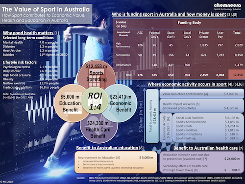 The Value of Sport in Australia